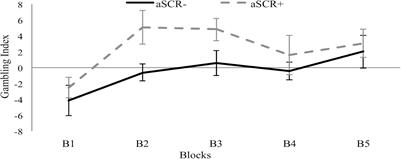 Decision Making Profile of Positive and Negative Anticipatory Skin Conductance Responders in an Unlimited-Time Version of the IGT